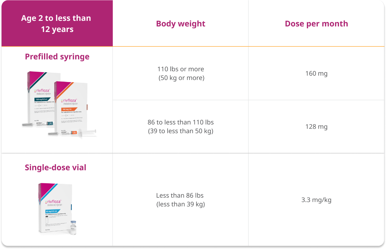 Rivfloza® 128 mg and 160 mg cartons and syringes